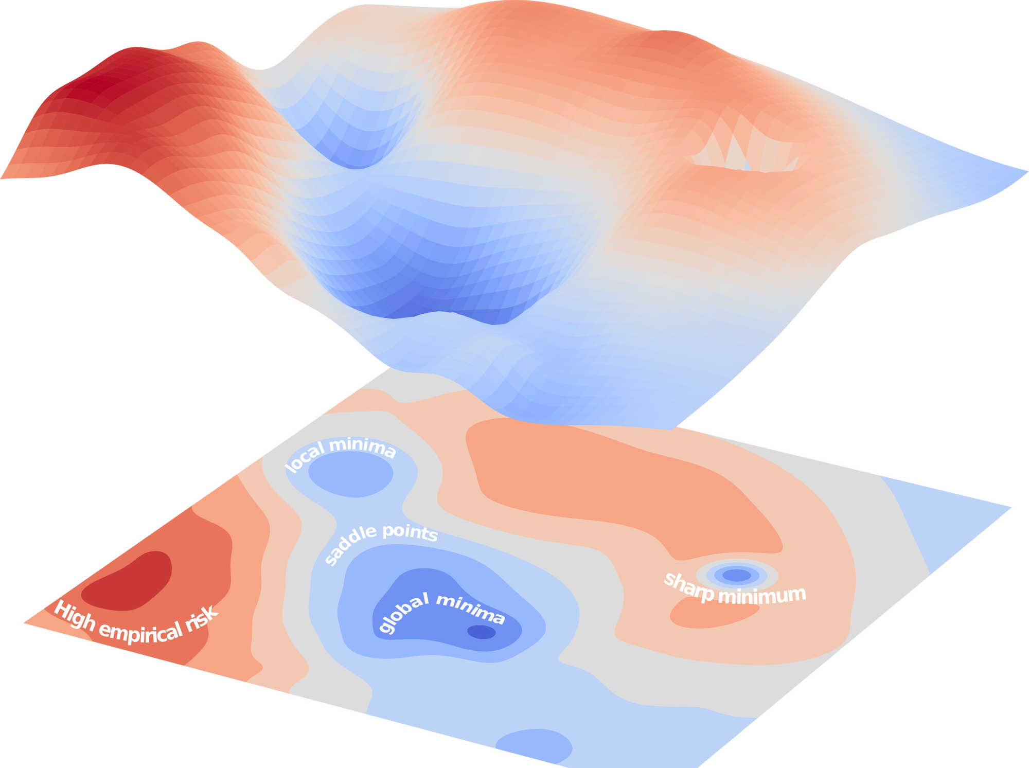 <span data-controller="mathjax">Two-dimensional section of a loss landscape.
The loss landscape shows a spurious valley with local minima, global minima, as well as a region where saddle points appear.
Moreover, a sharp minimum is shown.</span>
